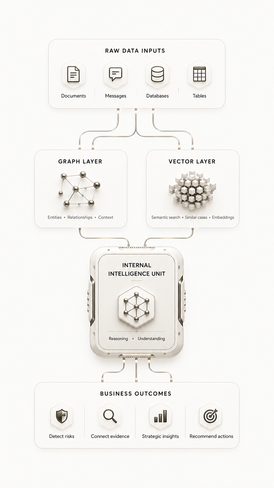 A controlled intelligence layer between scattered data and decisions