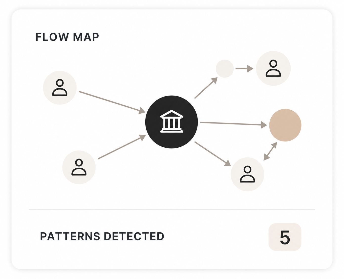 Flow map of related parties with patterns detected