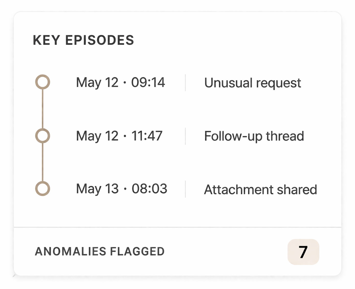 Key episodes timeline with anomalies flagged