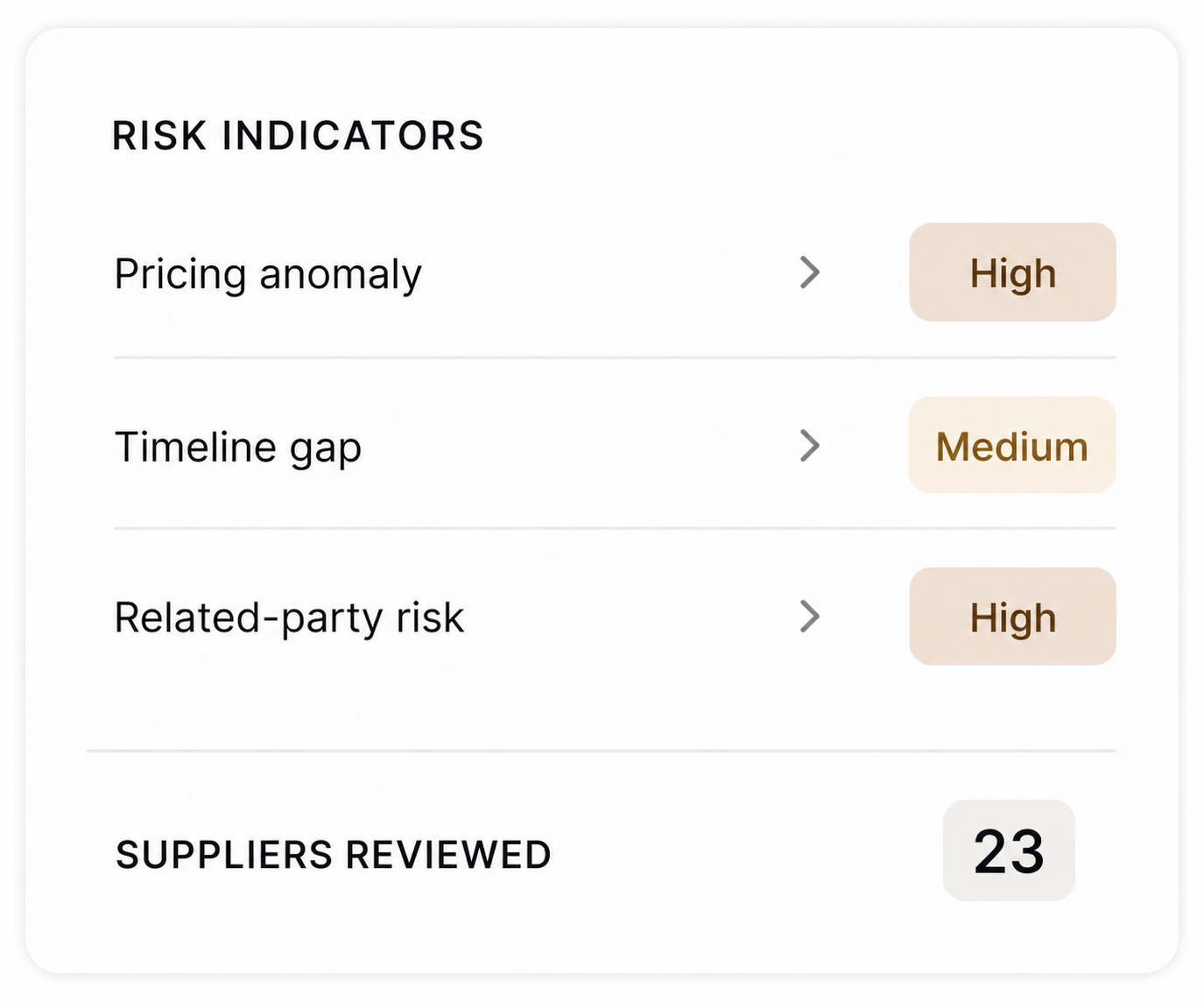 Risk indicators table with suppliers reviewed